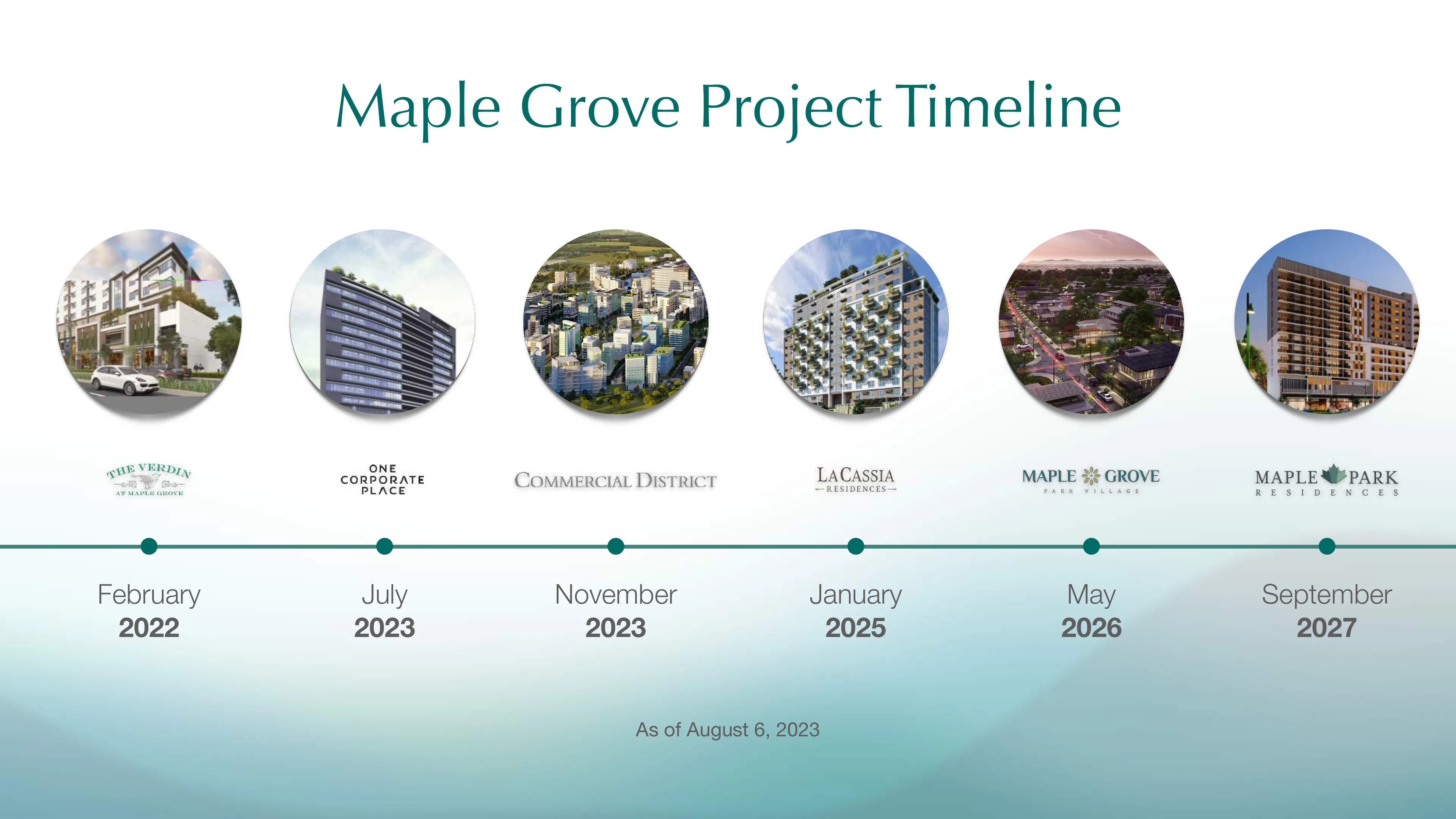 Maple Grove project timeline as of August 6, 2023